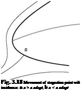 Подпись: Fig. 3.18 Movement of stagnation point with incidence: a a > a adapt, b a < a adapt 