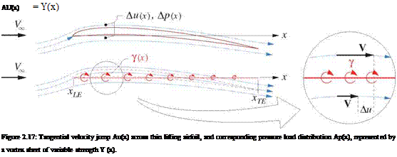 Подпись: AU(x) = Y(x) Figure 2.17: Tangential velocity jump Au(x) across thin lifting airfoil, and corresponding pressure load distribution Ap(x), represented by a vortex sheet of variable strength Y (x). 