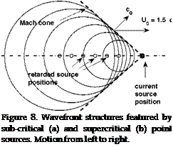 Подпись: Figure 8. Wavefront structures featured by sub-critical (a) and supercritical (b) point sources. Motion from left to right. 