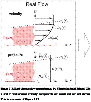 Подпись: Figure 3.1: Real viscous flow approximated by Simple Inviscid Model. The v and v; wall-normal velocity components are small and are not shown. This is a zoom-in of Figure 2.12. 