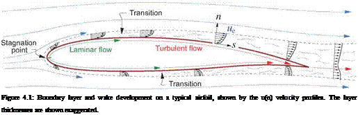 Подпись: Figure 4.1: Boundary layer and wake development on a typical airfoil, shown by the u(n) velocity profiles. The layer thicknesses are shown exaggerated. 