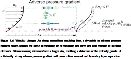 Boundary Layer Response to Pressure and Shear Gradients