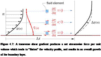 Подпись: Figure 4.7: A transverse shear gradient produces a net streamwise force per unit volume which tends to “flatten” the velocity profile, and results in an overall growth of the boundary layer. 