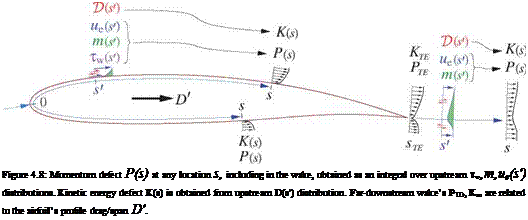 Подпись: Figure 4.8: Momentum defect P(s) at any location s, including in the wake, obtained as an integral over upstream TW,m,ue(s') distributions. Kinetic energy defect K(s) is obtained from upstream D(s') distribution. Far-downstream wake’s PTO, Кто are related to the airfoil’s profile drag/span D'. 