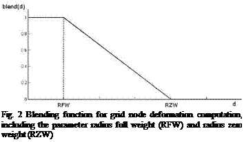 Подпись: Fig. 2 Blending function for grid node deformation computation, including the parameter radius full weight (RFW) and radius zero weight (RZW) 