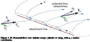 Подпись: Figure 4.19: Potential flow over infinite swept cylinder or wing, with x, z surface coordinates. 