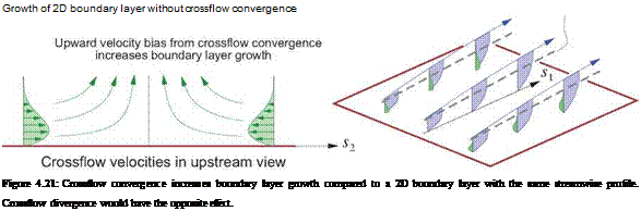 Подпись: Growth of 2D boundary layer without crossflow convergence Figure 4.21: Crossflow convergence increases boundary layer growth compared to a 2D boundary layer with the same streamwise profile. Crossflow divergence would have the opposite effect. 