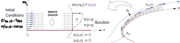 2D Boundary Layer Solution Methods - Overview