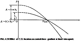Подпись: FIG. 6.30 Effect of C.G. location on control-force gradient at fixed trim speed. 