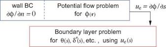 Coupling of Potential Flow and Boundary Layers