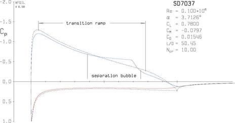 Transitional separation bubbles