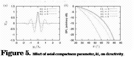 Подпись: Figure 5. Effect of axial compactness parameter, kL, on directivity. 