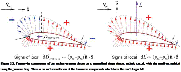 Подпись: Figure 5.2: Streamwise components of the surface pressure forces on a streamlined shape almost entirely cancel, with the small net residual being the pressure drag. There is no such cancellation of the transverse components which form the much larger lift. 