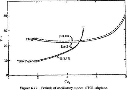 Longitudinal Characteristics of a STOL Airplane