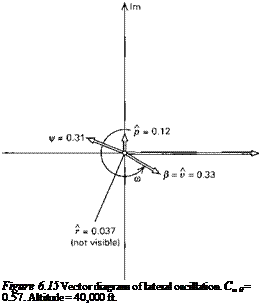 Подпись: Figure 6.15 Vector diagram of lateral oscillation. C„0 = 0.57. Altitude = 40,000 ft. 