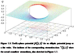 Подпись: Figure 5.9: Trefftz-plane potential p(y,z) for an elliptic potential jump on a flat wake. The isolines of the corresponding streamfunction ^(y,z) show the actual crossflow streamlines, also sketched in Figure 5.7. 