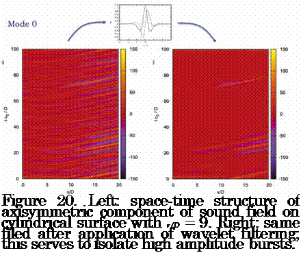 Подпись: Figure 20. Left: space-time structure of axisymmetric component of sound field on cylindrical surface with r/D = 9. Right: same filed after application of wavelet filtering; this serves to isolate high amplitude bursts. 