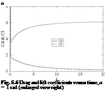 Подпись: о Fig. 5.6 Drag and lift coefficients versus time, a = 1 rad (enlarged view right) 