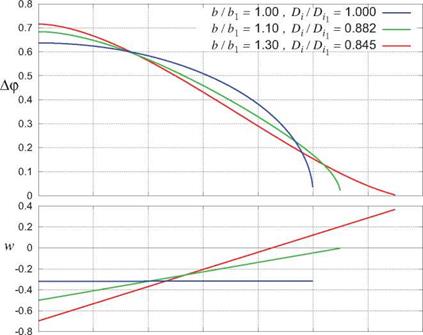Example optimum load distributions Planar wake