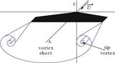 Fundamental Feature of the Flow Past Finite Wings: The Vortex Sheet