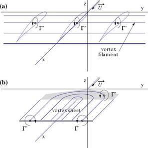 Two-Dimensional and Three-Dimensional Vorticity epresentations