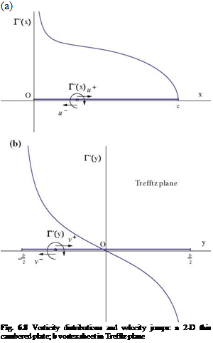 Подпись: (a) Fig. 6.8 Vorticity distributions and velocity jumps: a 2-D thin cambered plate; b vortex sheet in Trefftz plane 