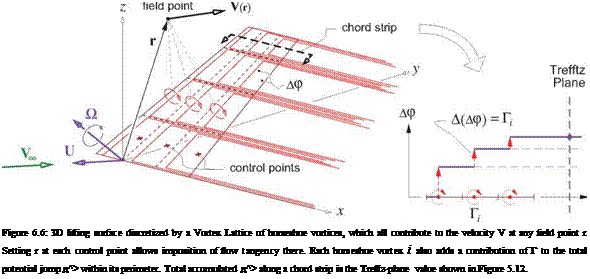 Подпись: Figure 6.6: 3D lifting surface discretized by a Vortex Lattice of horseshoe vortices, which all contribute to the velocity V at any field point r. Setting r at each control point allows imposition of flow tangency there. Each horseshoe vortex i also adds a contribution of Г to the total potential jump д^> within its perimeter. Total accumulated д^> along a chord strip is the Trefftz-plane value shown in Figure 5.12. 