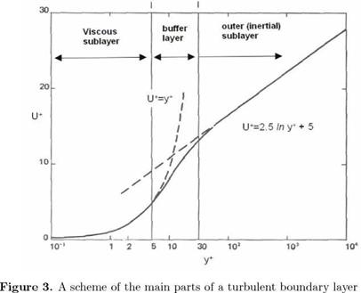 Relevant properties of the turbulent boundary layer