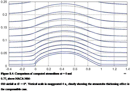 Подпись: Figure 8.4: Comparison of computed streamlines at = 0 and = 0.77, above NACA N66- 010 airfoil at а = 0°. Vertical scale is exaggerated 4 x, clearly showing the streamtube thickening effect in the compressible case. 