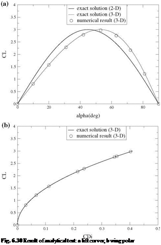 Подпись: Fig. 6.30 Result of analytical test: a lift curves; b wing polar 