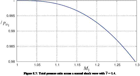 Подпись: Figure 8.7: Total pressure ratio across a normal shock wave with 7 = 1.4. 