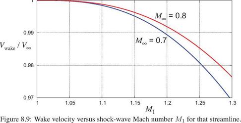 Shock Waves and Wave Drag