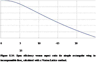 Подпись: 0 5 10 -15 20 25 Figure 8.14: Span efficiency versus aspect ratio for simple rectangular wing in incompressible flow, calculated with a Vortex-Lattice method. 