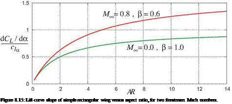 Подпись: Figure 8.15: Lift-curve slope of simple rectangular wing versus aspect ratio, for two freestream Mach numbers. 