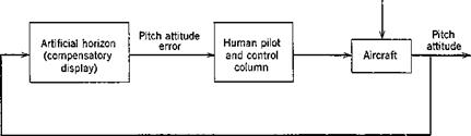 MATHEMATICAL MODEL OF HUMAN PILOTS — COMPENSATORY DISPLAY