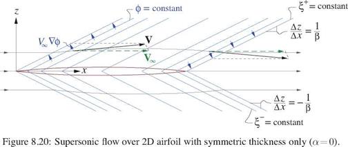 Small-Disturbance Supersonic Flows