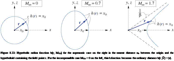 Подпись: Figure 8.22: Hyperbolic radius function h(r; MTO) for the supersonic case on the right is the nearest distance x0 between the origin and the hyperboloid containing the field point r. For the incompressible case MTO = 0 on the left, this h function becomes the ordinary distance h(r ;0) = |r|. 