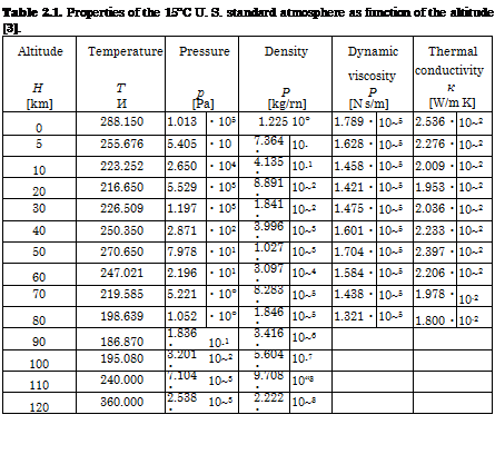 Подпись: Table 2.1. Properties of the 15°C U. S. standard atmosphere as function of the altitude [3]. Altitude Temperature Pressure Density Dynamic Thermal H [km] T И p [Pa] P [kg/rn] viscosity P [N s/m] conductivity к [W/m K] 0 288.150 1.013 • 105 1.225 10° 1.789 • 10~5 2.536 • 10~2 5 255.676 5.405 • 10 7.364 • 10- 1.628 • 10~5 2.276 • 10~2 10 223.252 2.650 • 104 4.135 • 10-1 1.458 • 10~5 2.009 • 10~2 20 216.650 5.529 • 103 8.891 • 10~2 1.421 • 10~5 1.953 • 10~2 30 226.509 1.197 • 103 1.841 • 10~2 1.475 • 10~5 2.036 • 10~2 40 250.350 2.871 • 102 3.996 • 10~3 1.601 • 10~5 2.233 • 10~2 50 270.650 7.978 • 101 1.027 • 10~3 1.704 • 10~5 2.397 • 10~2 60 247.021 2.196 • 101 3.097 • 10~4 1.584 • 10~5 2.206 • 10~2 70 219.585 5.221 • 10° 8.283 • 10~5 1.438 • 10~5 1.978 • 10-2 80 198.639 1.052 • 10° 1.846 • 10~5 1.321 • 10~5 1.800 • 10-2 90 186.870 1.836 • 10-1 3.416 • 10~6 100 195.080 3.201 • 10~2 5.604 • 10-7 110 240.000 7.104 • 10~3 9.708 • 10“8 120 360.000 2.538 • 10~3 2.222 • 10~8 