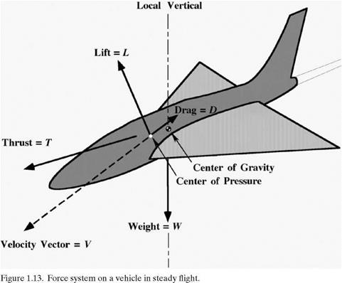 Aerodynamic Force System