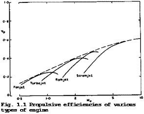 Подпись: Fig. 1.1 Propulsive efficiencies of various types of engine 