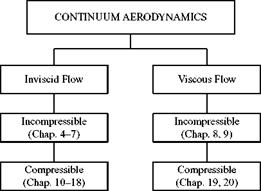 Plan for Study of Aerodynamics