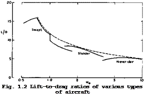 Подпись: Fig. 1.2 Lift-to-drag ratios of various types of aircraft 