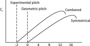 Geometric Pitch