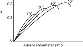Advance/Diameter Ratio