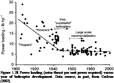 Подпись: Figure 1.28 Power loading (rotor thrust per unit power required) versus year of helicopter development. Data source, in part, from Carlson (2002). 