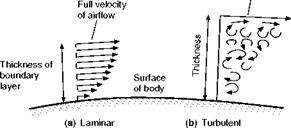 Skin friction and boundary layer