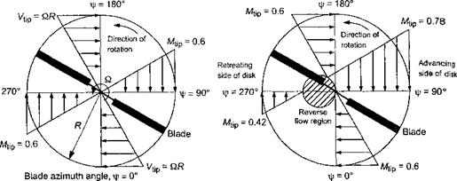 Fundamentals of Rotor Aerodynamics