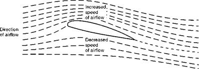 Aerofoils - subsonic speeds