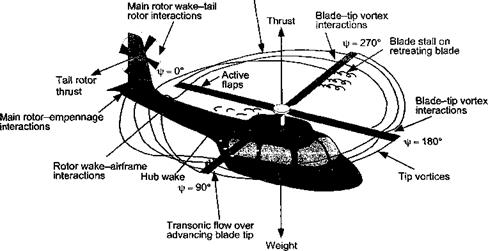 Fundamentals of Rotor Aerodynamics