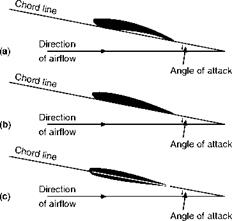 Chord line and angle of attack